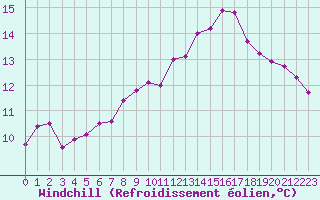 Courbe du refroidissement olien pour Saint-Philbert-de-Grand-Lieu (44)
