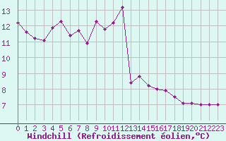 Courbe du refroidissement olien pour Chamonix-Mont-Blanc (74)