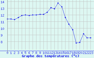 Courbe de tempratures pour Saclas (91)