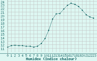 Courbe de l'humidex pour Boulaide (Lux)