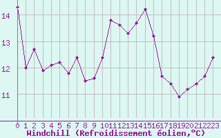 Courbe du refroidissement olien pour Vannes-Sn (56)