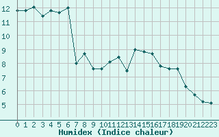 Courbe de l'humidex pour Valleroy (54)