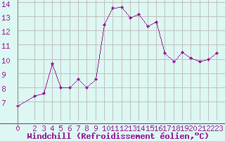 Courbe du refroidissement olien pour Malbosc (07)