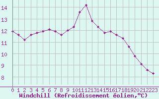 Courbe du refroidissement olien pour Sandillon (45)