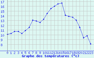 Courbe de tempratures pour Montauban (82)