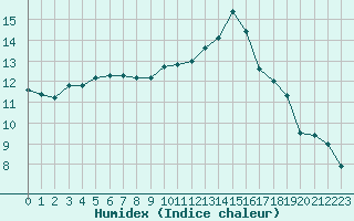 Courbe de l'humidex pour Cognac (16)