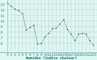 Courbe de l'humidex pour Eu (76)