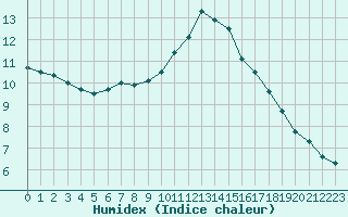 Courbe de l'humidex pour Nantes (44)