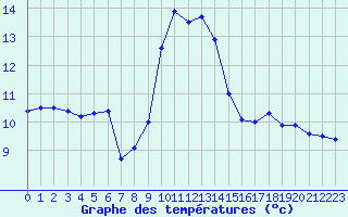 Courbe de tempratures pour Marignane (13)