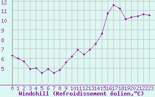 Courbe du refroidissement olien pour Millau (12)