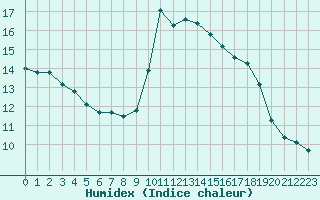 Courbe de l'humidex pour Mouilleron-le-Captif (85)