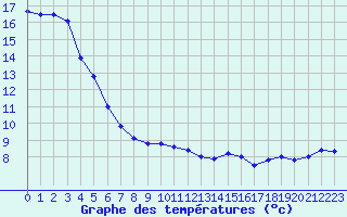 Courbe de tempratures pour Avignon (84)