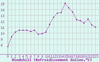 Courbe du refroidissement olien pour Montredon des Corbires (11)