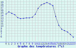 Courbe de tempratures pour Cannes (06)