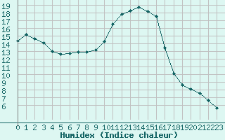 Courbe de l'humidex pour Cannes (06)