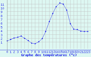 Courbe de tempratures pour Sisteron (04)