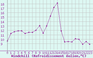 Courbe du refroidissement olien pour Troyes (10)