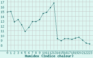 Courbe de l'humidex pour Narbonne-Ouest (11)