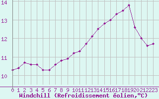 Courbe du refroidissement olien pour Bouligny (55)