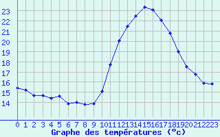 Courbe de tempratures pour Aubenas - Lanas (07)