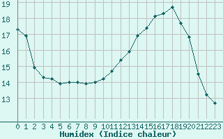 Courbe de l'humidex pour Belfort-Dorans (90)