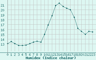 Courbe de l'humidex pour Valleroy (54)