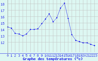 Courbe de tempratures pour Mont-Saint-Vincent (71)