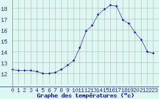 Courbe de tempratures pour Lhospitalet (46)