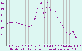 Courbe du refroidissement olien pour Douzens (11)