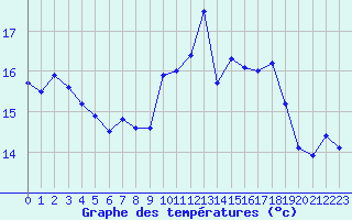 Courbe de tempratures pour Besanon (25)