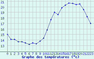 Courbe de tempratures pour Dax (40)