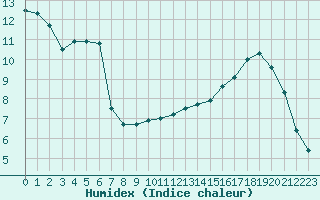 Courbe de l'humidex pour Castres-Nord (81)