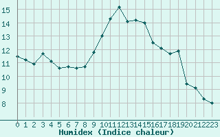 Courbe de l'humidex pour Bastia (2B)