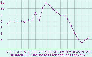 Courbe du refroidissement olien pour Dunkerque (59)