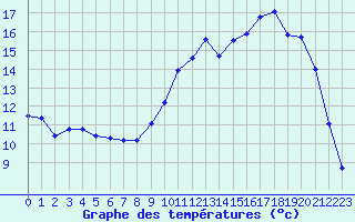 Courbe de tempratures pour Sarzeau (56)