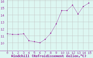 Courbe du refroidissement olien pour Crest (26)