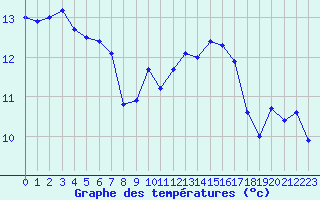 Courbe de tempratures pour Mcon (71)