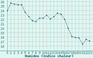 Courbe de l'humidex pour Cavalaire-sur-Mer (83)