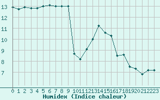 Courbe de l'humidex pour Landivisiau (29)