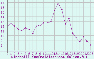 Courbe du refroidissement olien pour Millau (12)