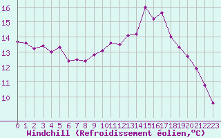 Courbe du refroidissement olien pour Cherbourg (50)
