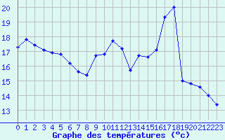 Courbe de tempratures pour Thoiras (30)