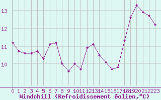Courbe du refroidissement olien pour Nmes - Courbessac (30)