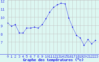 Courbe de tempratures pour Le Puy - Loudes (43)