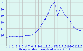 Courbe de tempratures pour Vannes-Sn (56)