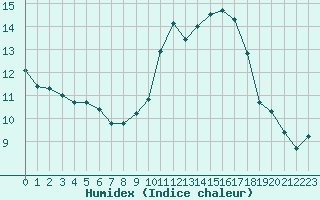 Courbe de l'humidex pour Lannion (22)