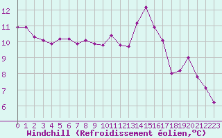 Courbe du refroidissement olien pour Brigueuil (16)