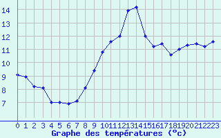 Courbe de tempratures pour Lanvoc (29)