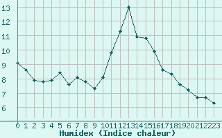 Courbe de l'humidex pour Frontenac (33)