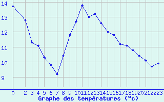 Courbe de tempratures pour Sermange-Erzange (57)